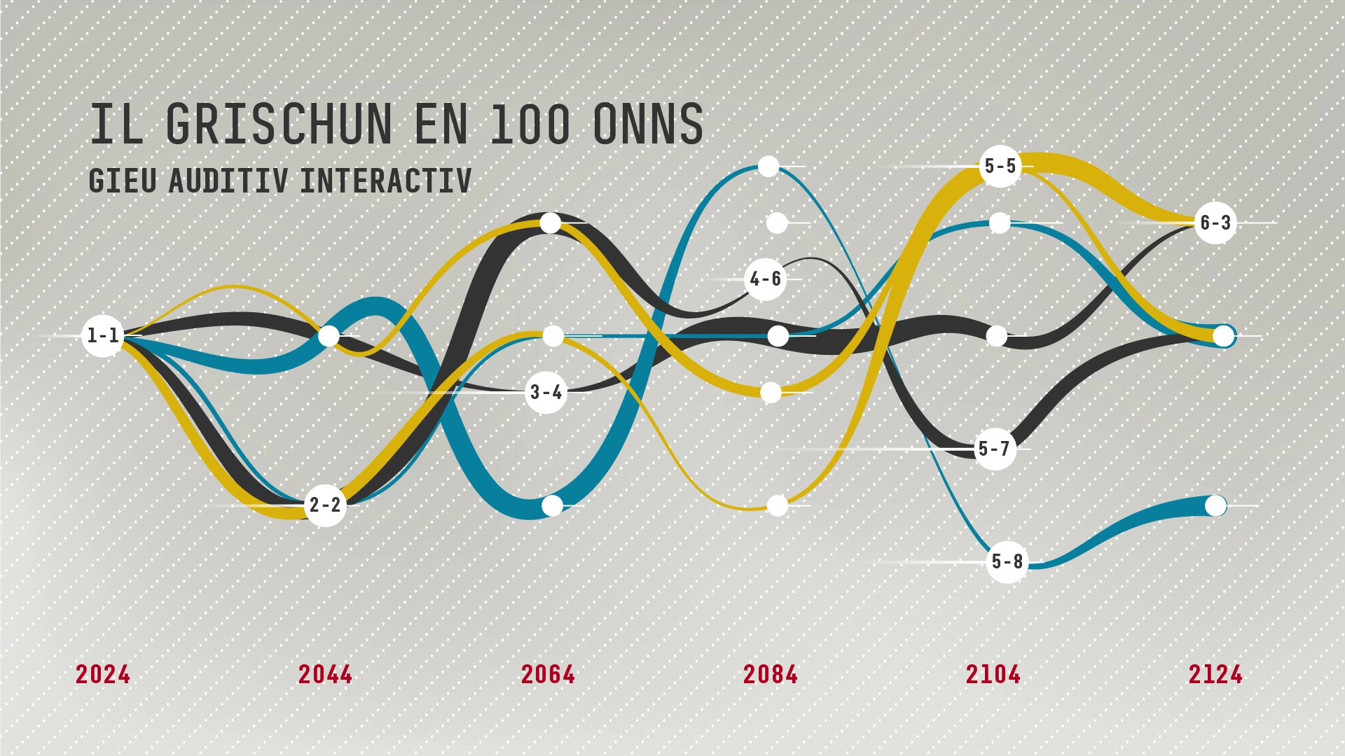 Projekt: Il Grischun en 100 onns